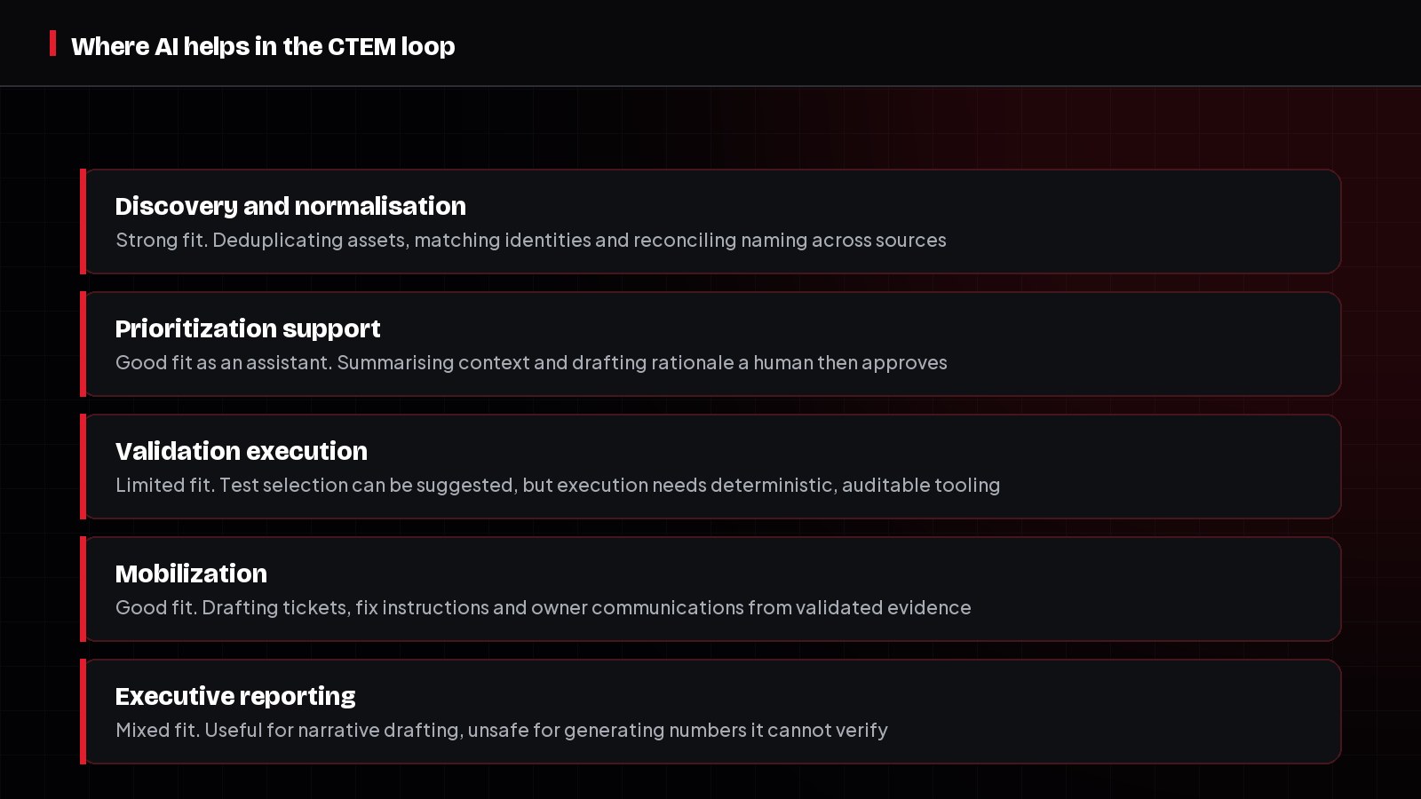 Diagram showing where AI fits across the five CTEM stages, from strong fit in discovery to limited fit in validation.