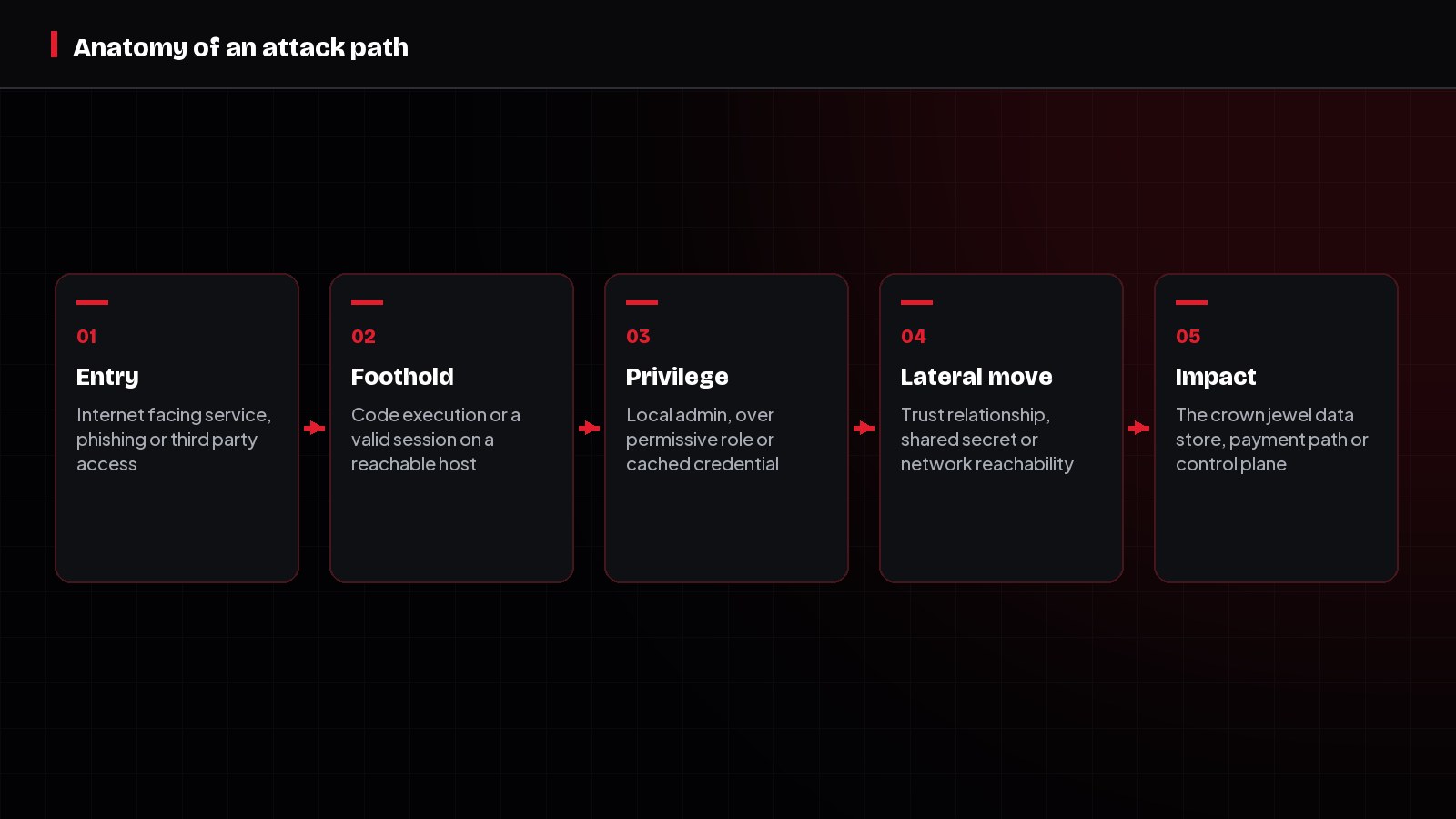 Diagram of attack path anatomy showing entry, foothold, privilege, lateral movement and impact.
