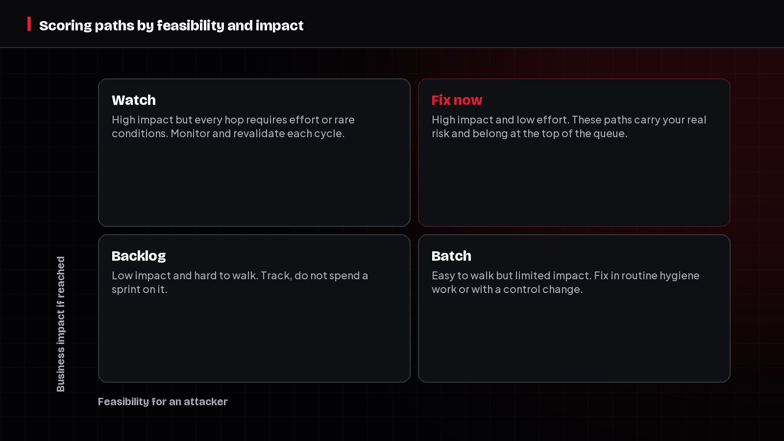 Matrix scoring attack paths by attacker feasibility against business impact with fix now, watch, batch and backlog quadrants.