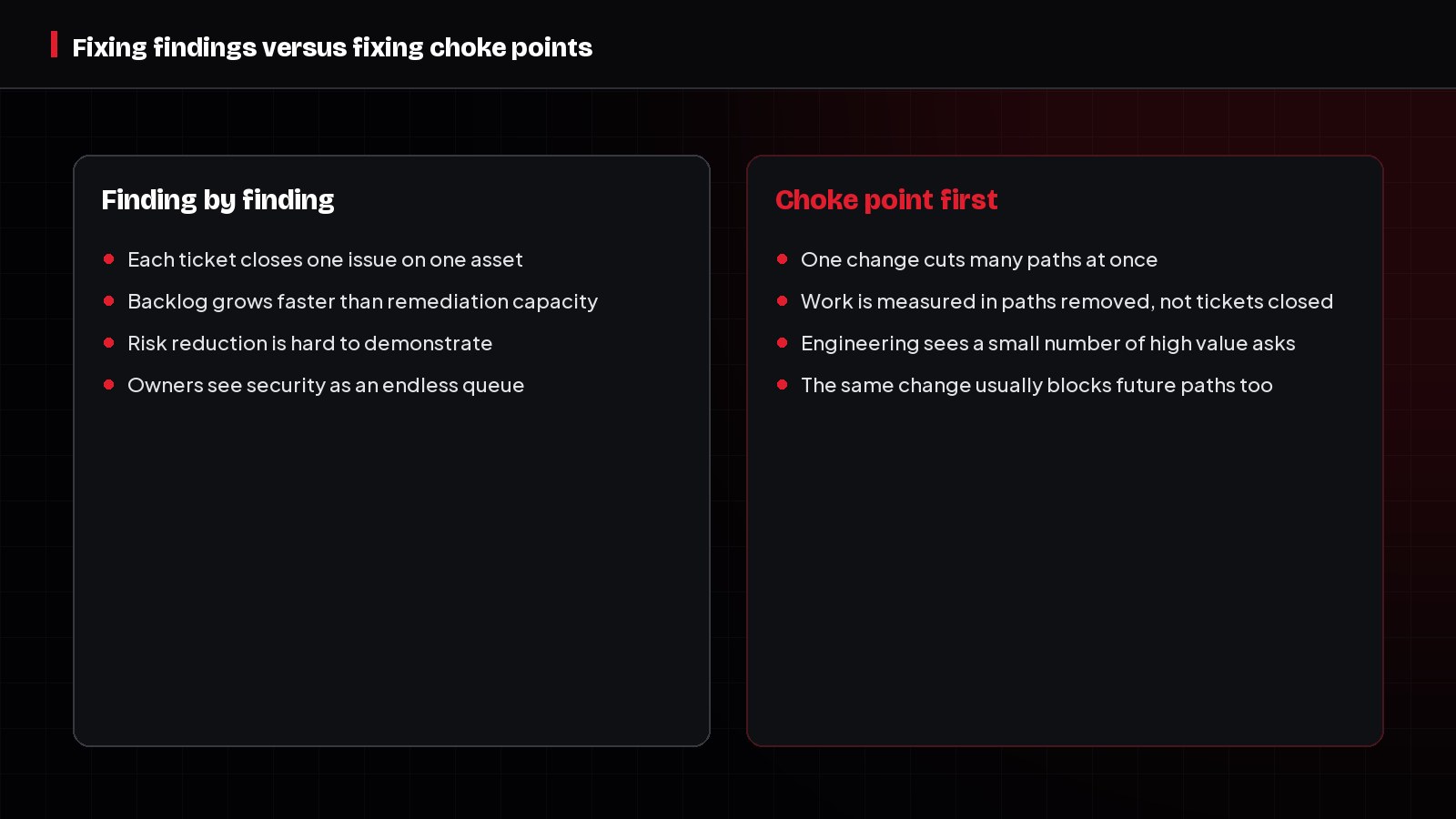 Comparison of finding by finding remediation against choke point remediation and the outcomes each produces.