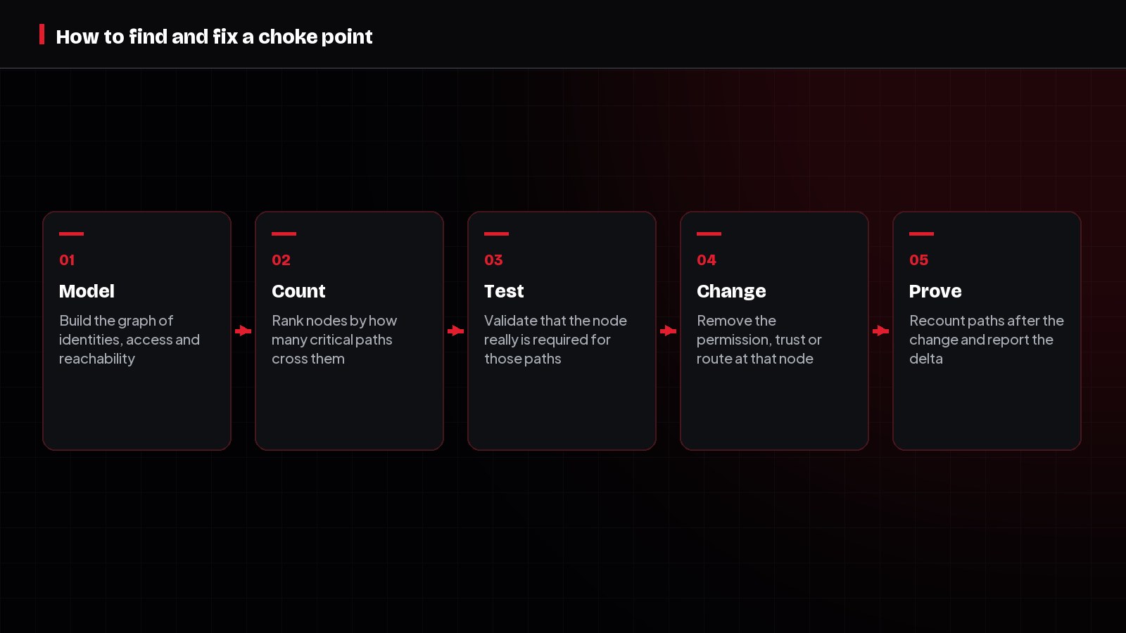 Diagram of the choke point workflow: model, count, test, change and prove.