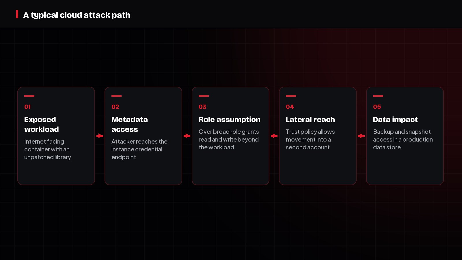 Diagram of a cloud attack path from an exposed workload through role assumption to data impact.