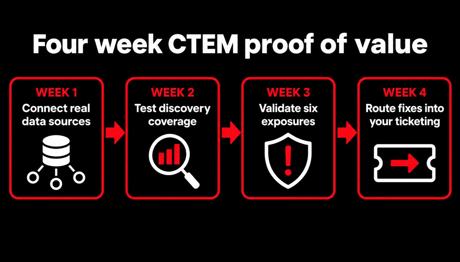 Four week CTEM proof of value plan showing connect data sources, test discovery coverage, validate six exposures and route fixes into ticketing.