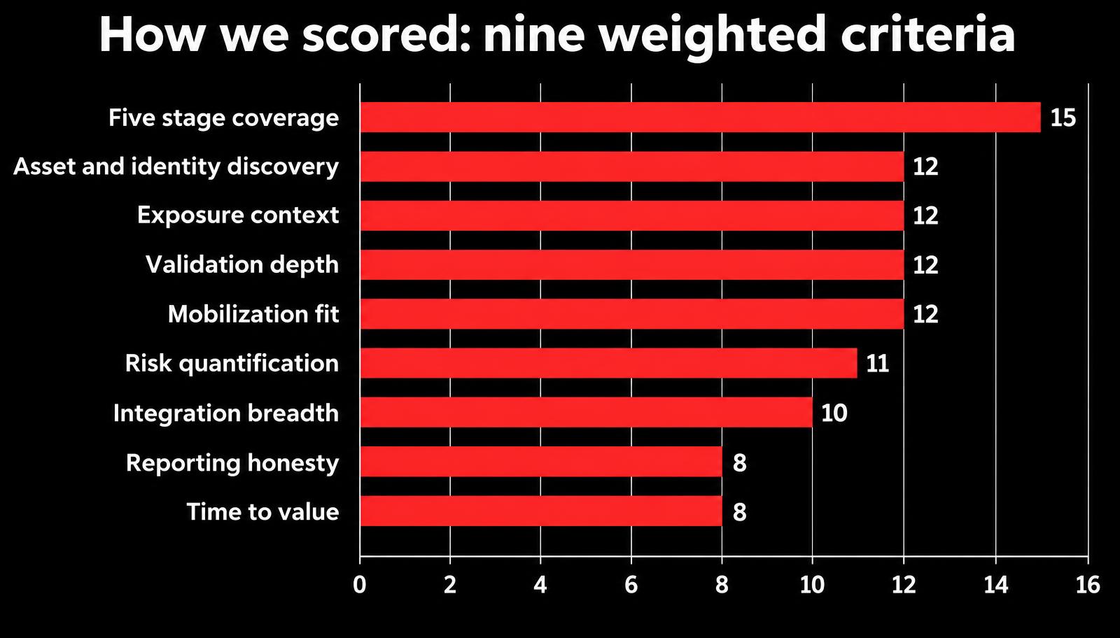 Bar chart of the nine weighted criteria used to score the best CTEM platforms, from five stage coverage at fifteen points to time to value at eight points.
