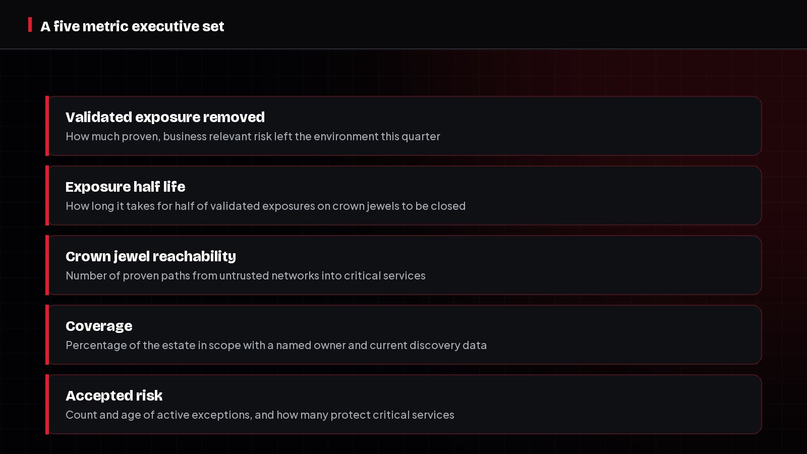 The five metric executive set for CTEM, including validated exposure removed and exposure half life.