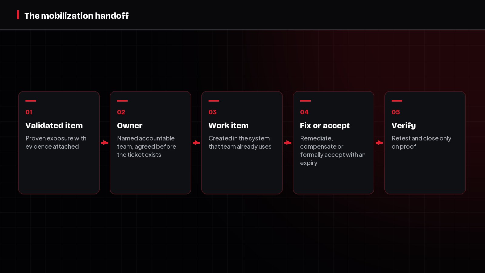 Diagram of the CTEM mobilization handoff from validated item to owner, work item, fix or accept, and verification.