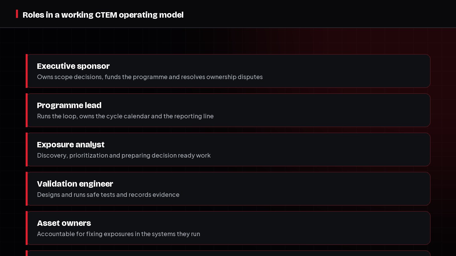 The six roles in a CTEM operating model and the accountability each one holds.