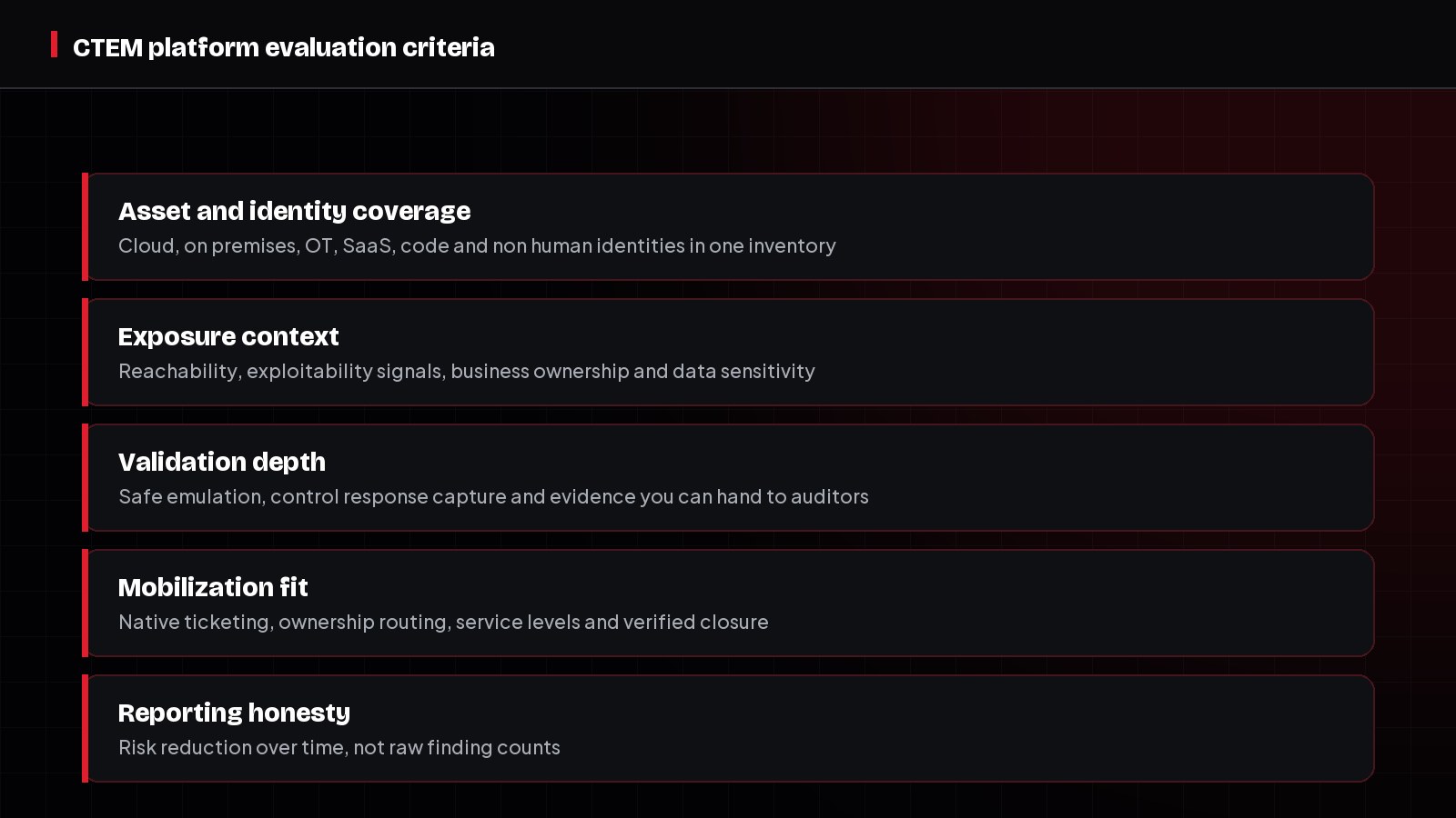 Diagram of five CTEM platform evaluation criteria from coverage to reporting honesty.