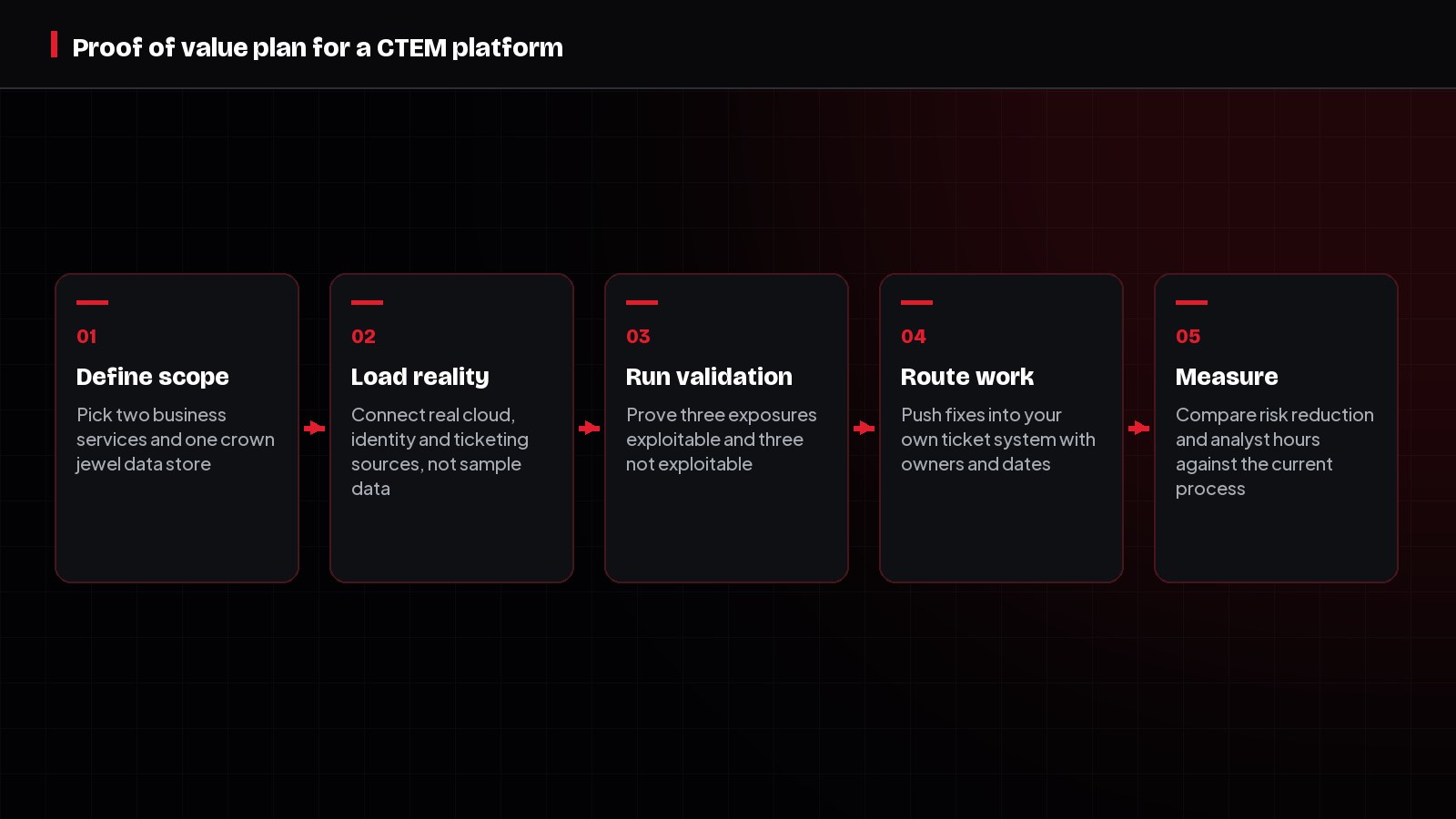 Diagram of a four week CTEM platform proof of value plan.