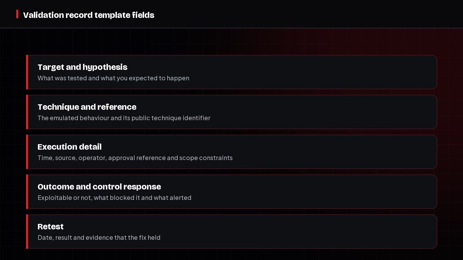 Validation record template fields covering hypothesis, technique, execution detail, outcome and retest.