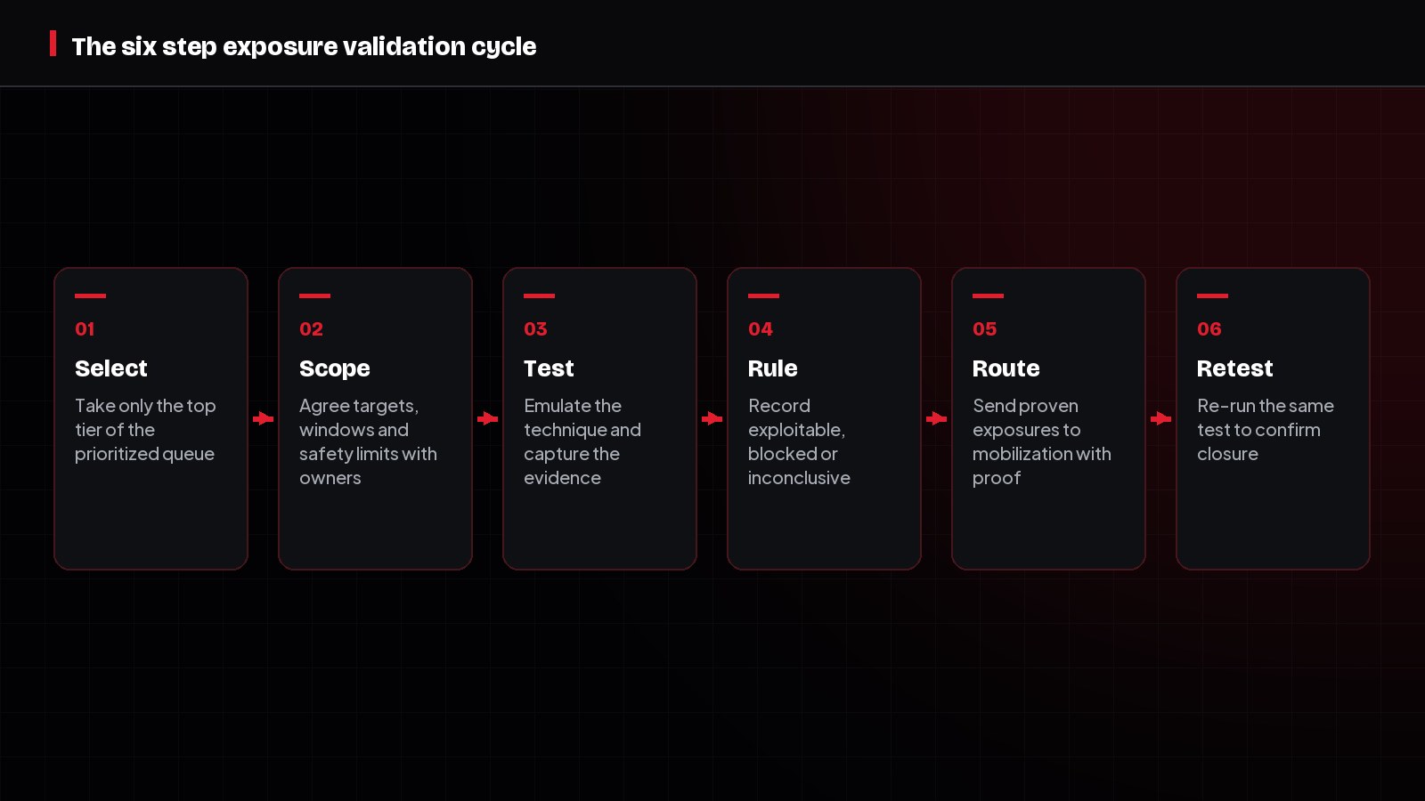 Diagram of the six step exposure validation cycle: select, scope, test, rule, route and retest.