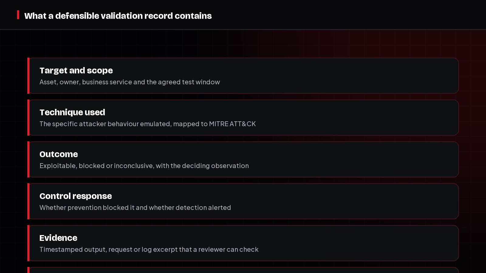 Diagram listing the contents of a defensible validation record including technique, outcome, control response and retest result.