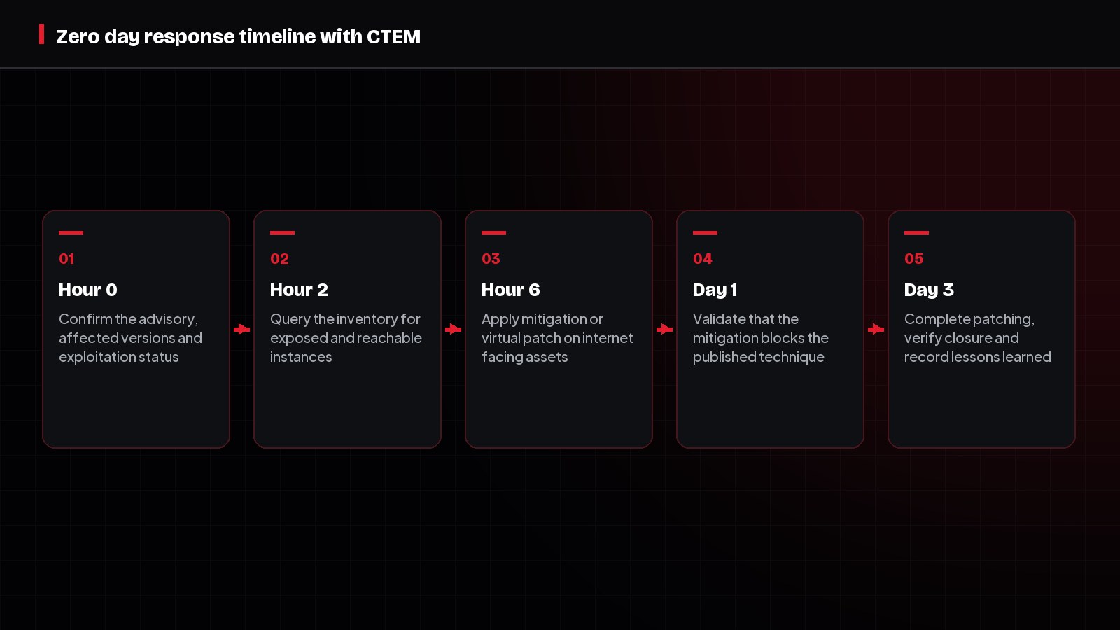 Diagram of a zero day response timeline from hour zero confirmation to day three verified closure.